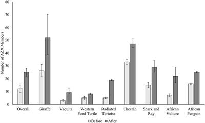 Increasing AZA-Accredited Zoo and Aquarium Engagement in Conservation